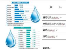 关于水质检测指标有哪些