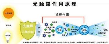  除甲醛光触媒技术可以净化甲醛污染吗？