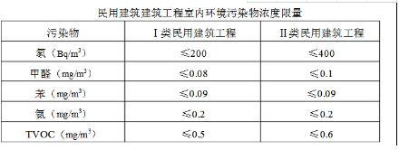 室内甲醛检测之前到底需要关闭门窗多久？