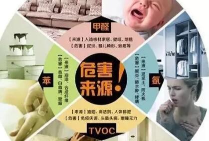 装修中怎样防止，有害气体污染超标？