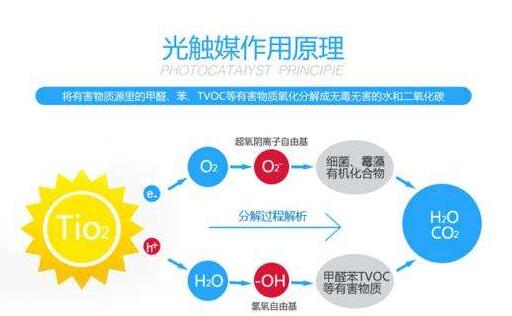 光触媒除甲醛原理