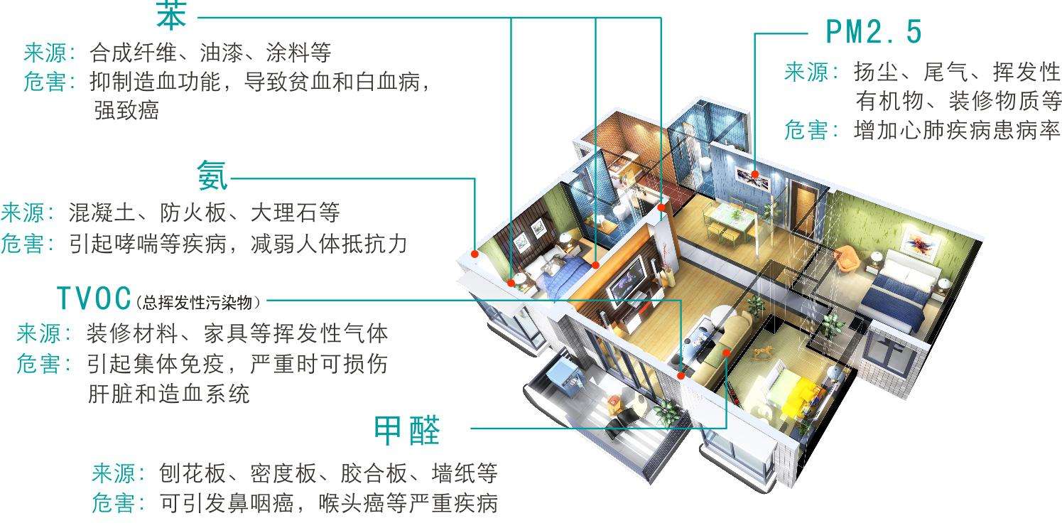 室内污染主要来源