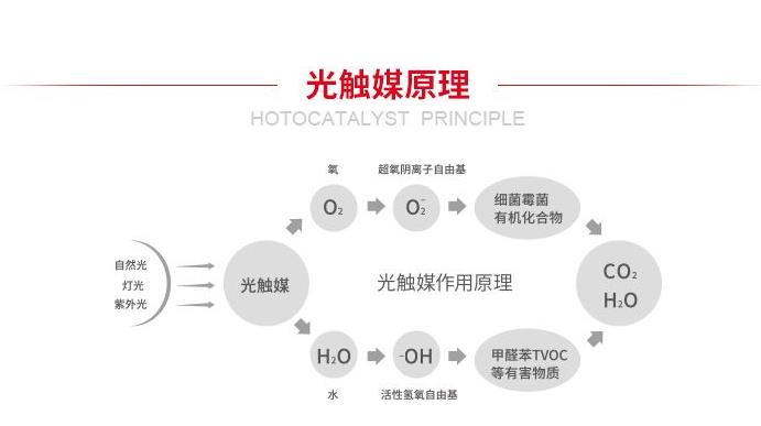 光触媒除甲醛的局限性分析