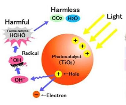 西安除甲醛机构分析光催化的优点