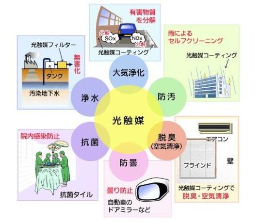 国际新兴的环保高科技技术——纳米光触媒