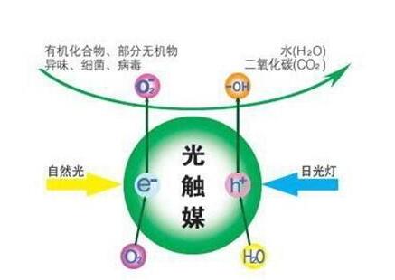 光触媒除甲醛的科学论据