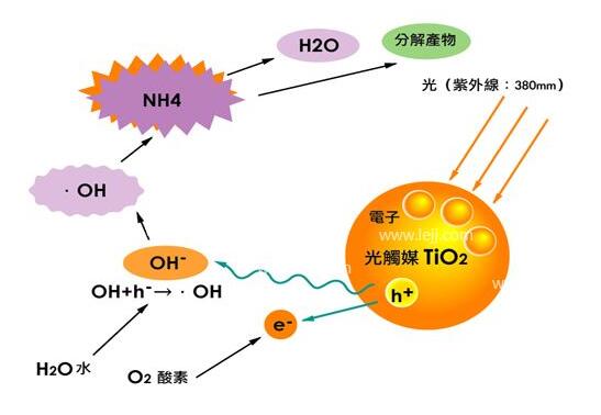 世卫组织公布五大类970种致癌物质，甲醛为一类致