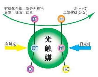 光触媒除甲醛