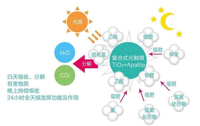 了解这几种光触媒去除甲醛更安心