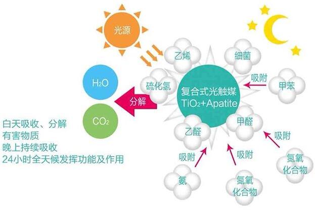 什么是光触媒除甲醛，光触媒主要作用分析